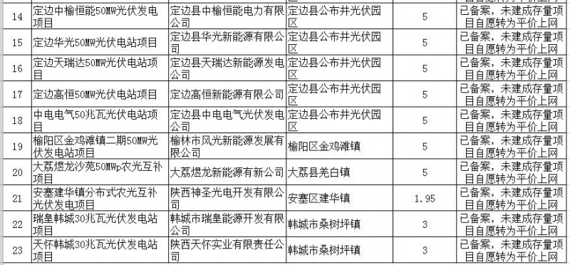 陕西公示2019年度风电光伏平价上网项目