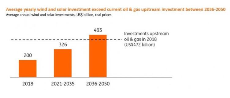 到2050年全球风能与光伏投资需求达13万亿美元