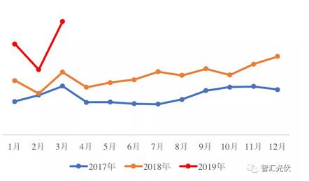 1季度组件出口激增70%,达15GW,晶科居首!