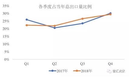 1季度组件出口激增70%,达15GW,晶科居首!