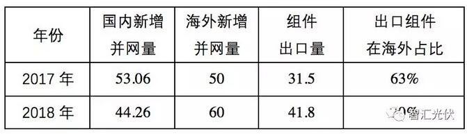 1季度组件出口激增70%,达15GW,晶科居首!
