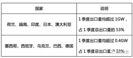 1季度组件出口激增70%,达15GW,晶科居首!