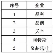 1季度组件出口激增70%,达15GW,晶科居首!