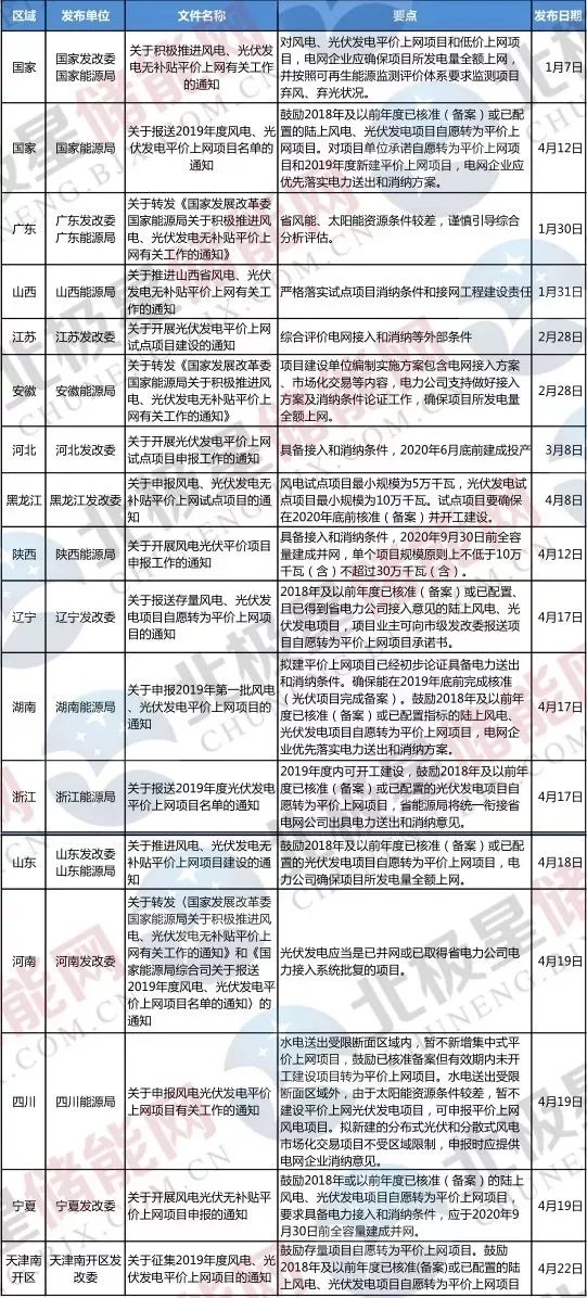 平价上网政策汇总