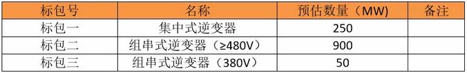 中国能建公示1.2GW逆变器集采中标候选人