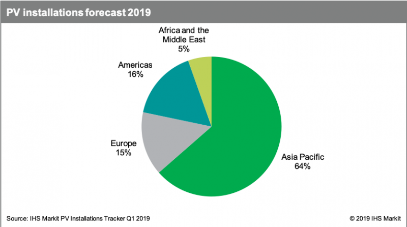 预计2019年,中国以外国家的光伏设施将增长43%