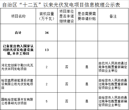 新疆“十二五”光伏发电项目信息