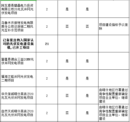 新疆“十二五”光伏发电项目信息