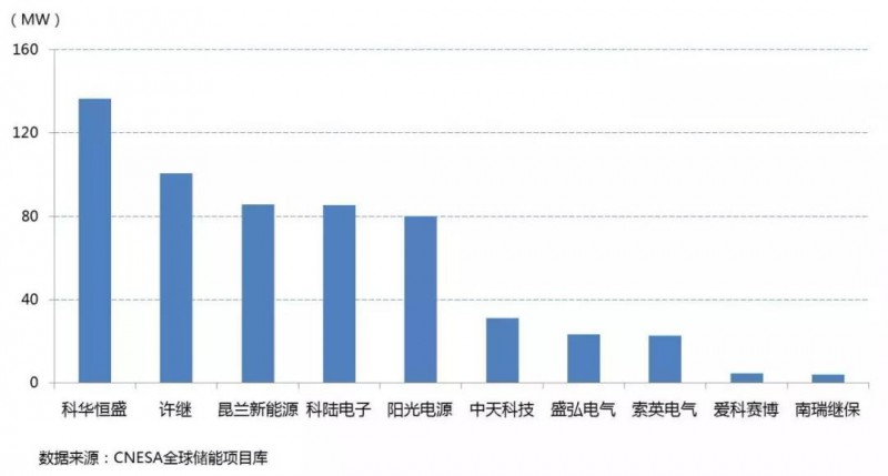 科华恒盛荣膺中国新增投运电化学储能项目最大储能逆变器提供商