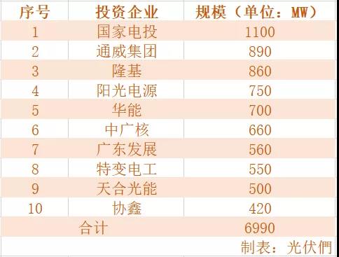 国家电投、通威、隆基领衔首批光伏平价项目规模