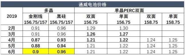 刚刚,通威股份上调多晶电池片价格!