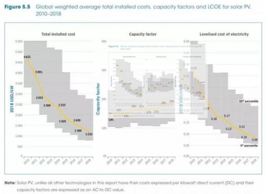 各类可再生能源发电成本最新出炉