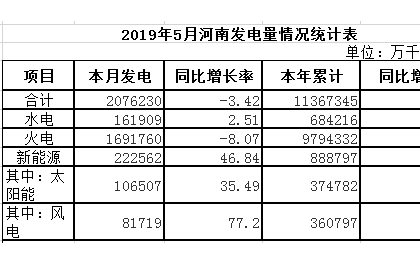 河南5月太阳能发电106507万千瓦时