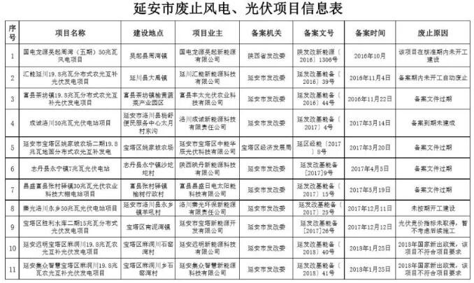 光伏251MW、风电50MW，陕西延安公示废止光伏风电项目信息