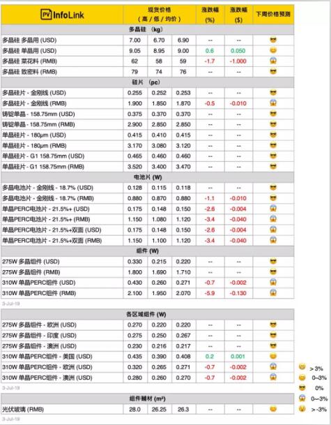 七月出现需求空窗 国内PERC电池片快速降价
