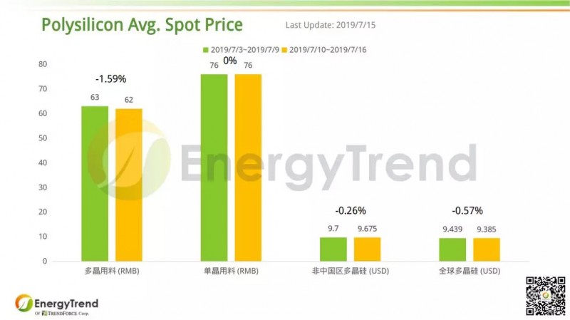 光伏产业供应链价格报告（7月15日）