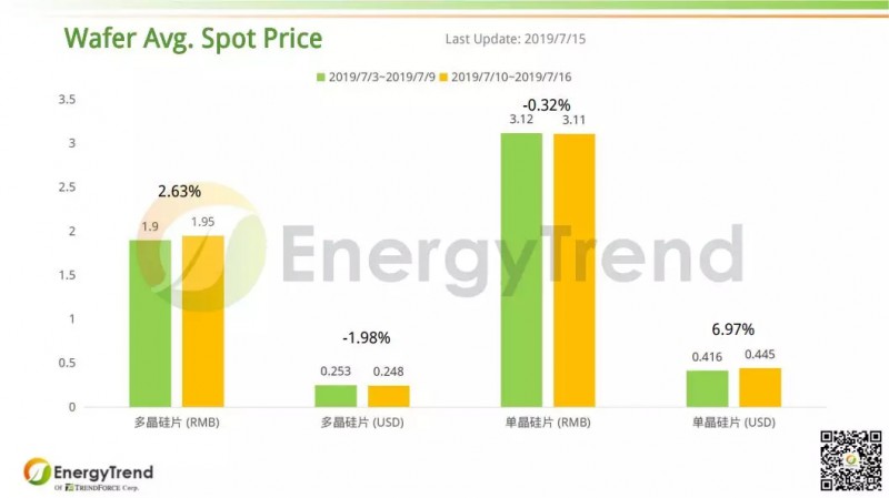 光伏产业供应链价格报告（7月15日）