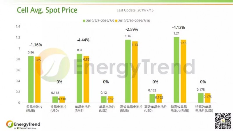 光伏产业供应链价格报告（7月15日）