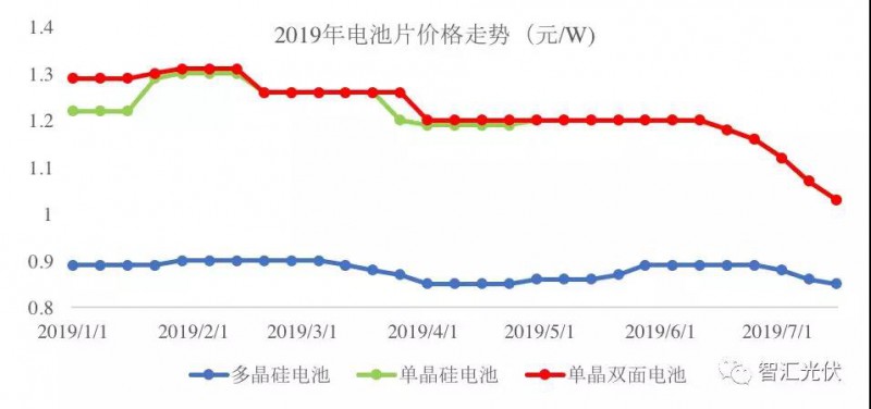 电池片持续跌价,或到本年度最低点