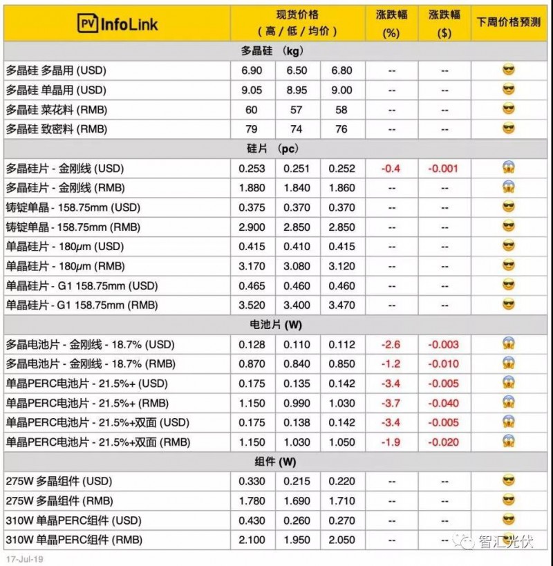 电池片持续跌价,或到本年度最低点