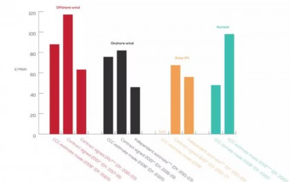 英国2008年对清洁能源成本的预测有多“离谱”？