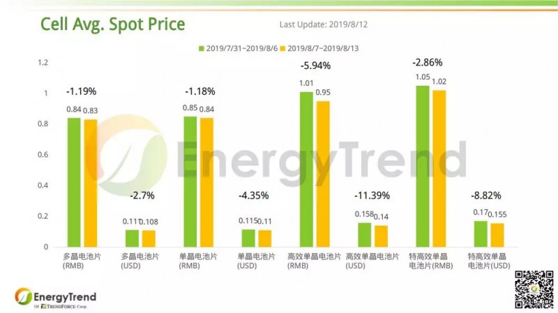 本周大陆硅料价格不变 硅片、电池片价格续跌
