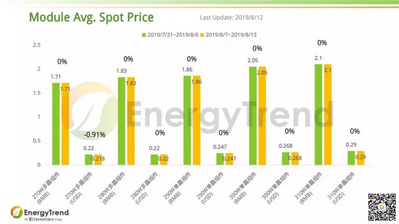 本周大陆硅料价格不变 硅片、电池片价格续跌