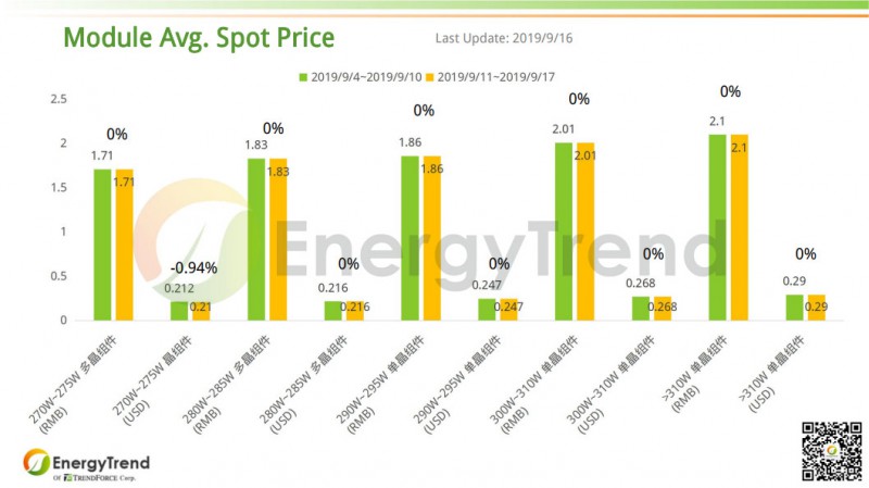 光伏产业链价格报告(9月16日)