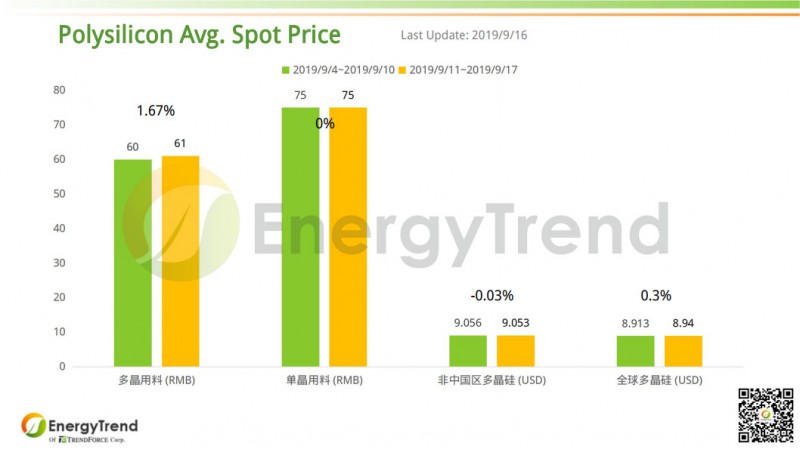 光伏产业链价格报告(9月16日)