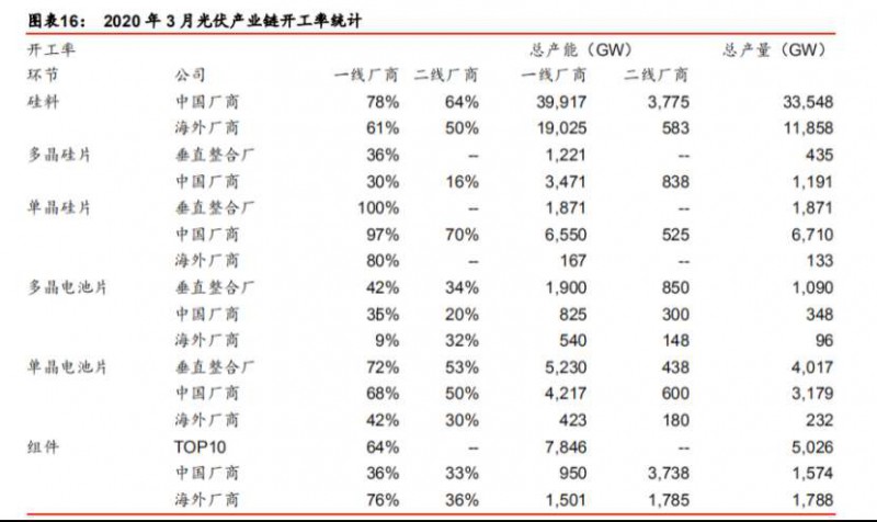 3月开工率