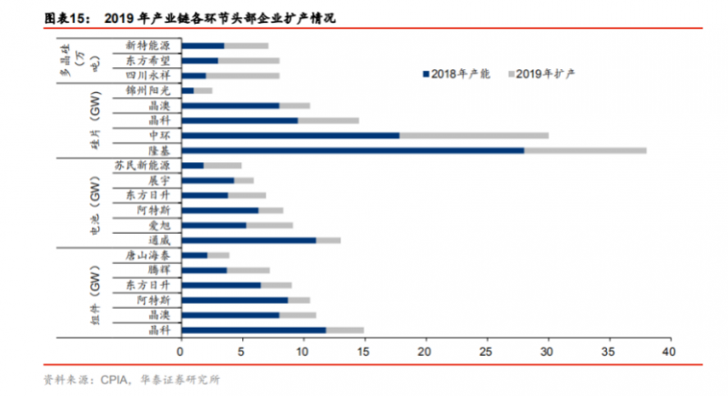 头部企业扩产情况