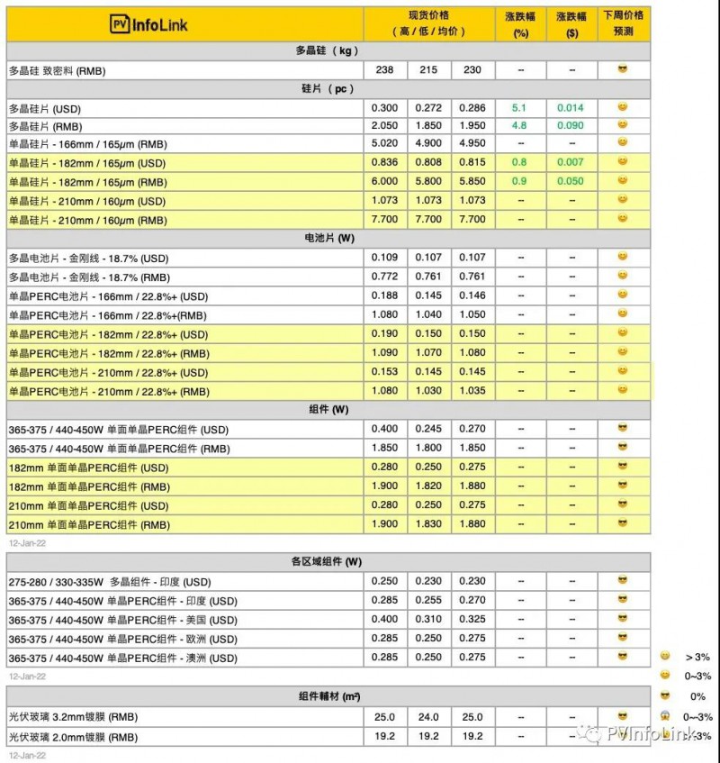 上游价格出现反弹 电池片酝酿涨价