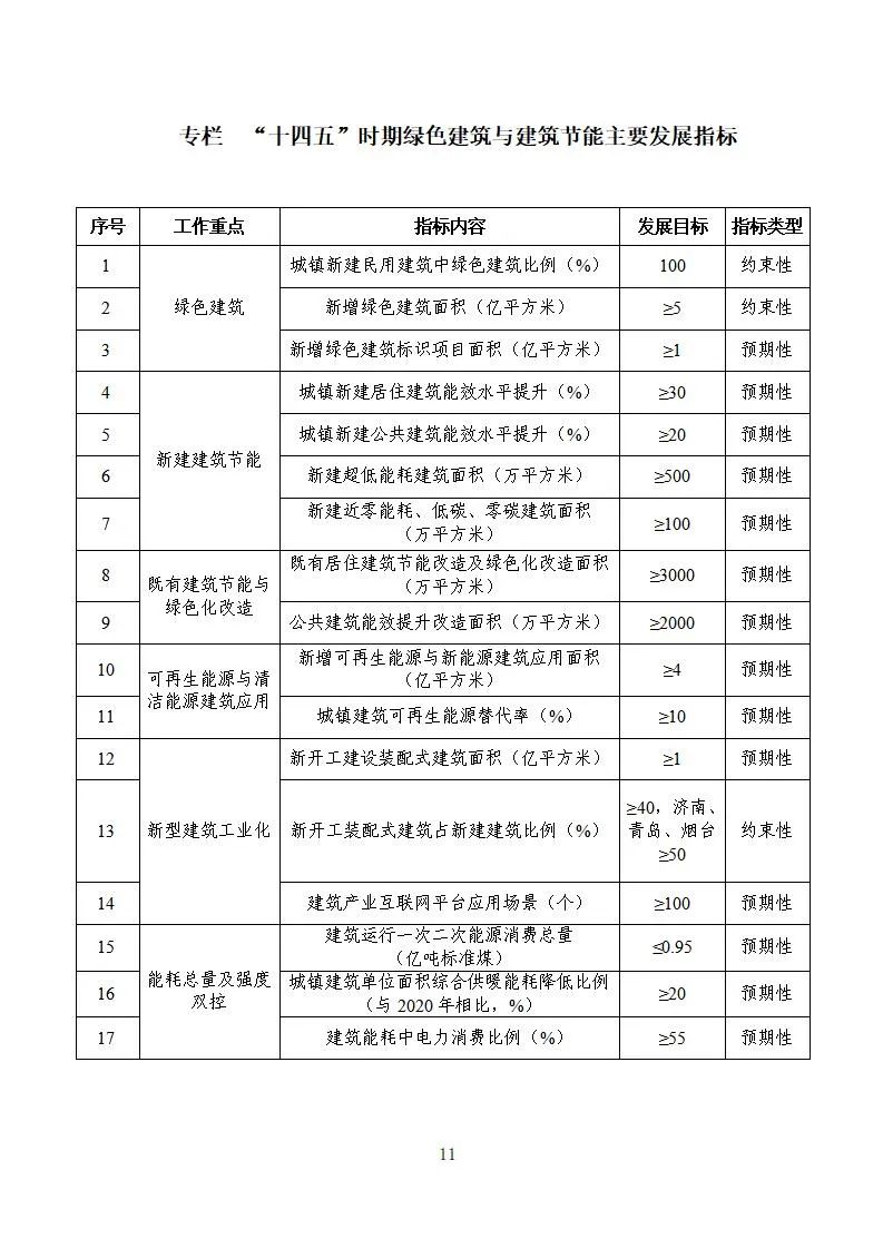 山东绿色建筑规划：到2025年，绿色建筑占城镇新建民用建筑比例达到100%！