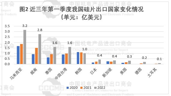 光伏市场前景“广阔” 硅片、电池等产品出口量大幅增长！