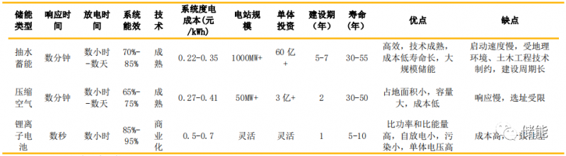 储能成本测算及系统技术分析