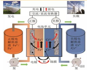 储能成本测算及系统技术分析