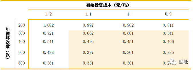 储能成本测算及系统技术分析