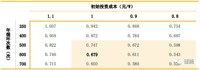 储能成本测算及系统技术分析