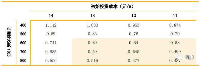 储能成本测算及系统技术分析