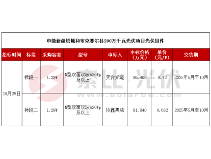 协鑫、天合中标2.4GW组件大单！