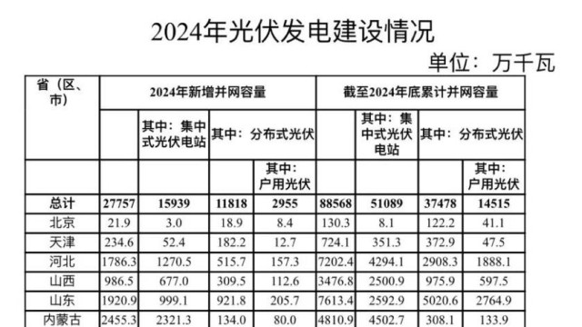 2024各省光伏装机数据出炉！