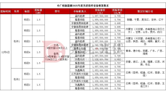 全部0.692元以上！晶科、隆基、协鑫、国晟等7企入围10.5GW组件集采