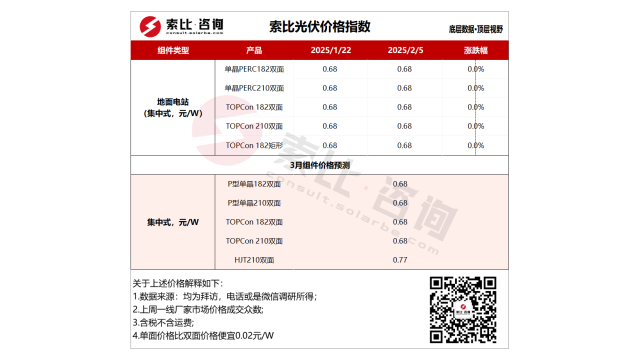 索比咨询：2月需求整体偏淡，产业链价格继续持稳