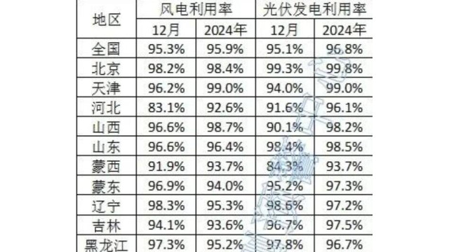 6省光伏利用率不足95%！2024年全国新能源消纳情况公布