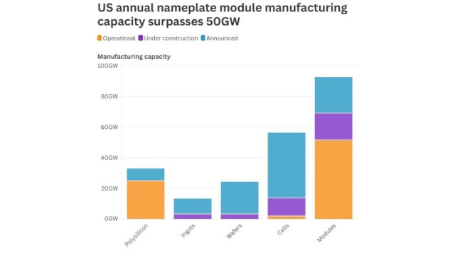从7GW到50GW！美国太阳能组件规划产能已成世界第三