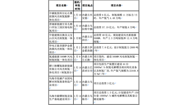 内蒙古绿氢进入“高速模式”，开年连批9个绿氢项目