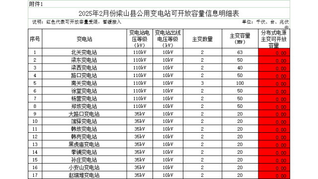 山东梁山县：2025年2月已无分布式光伏可开放容量