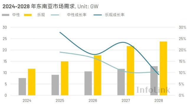 东南亚绿电转型：2025年光伏需求年增28% 电网改革迫在眉睫