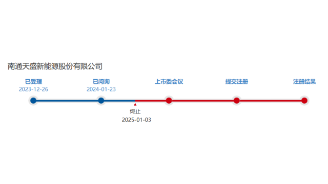 终止IPO！江苏一光伏企业上市失败