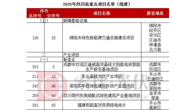 光伏30个！四川2025年重点项目名单公布！